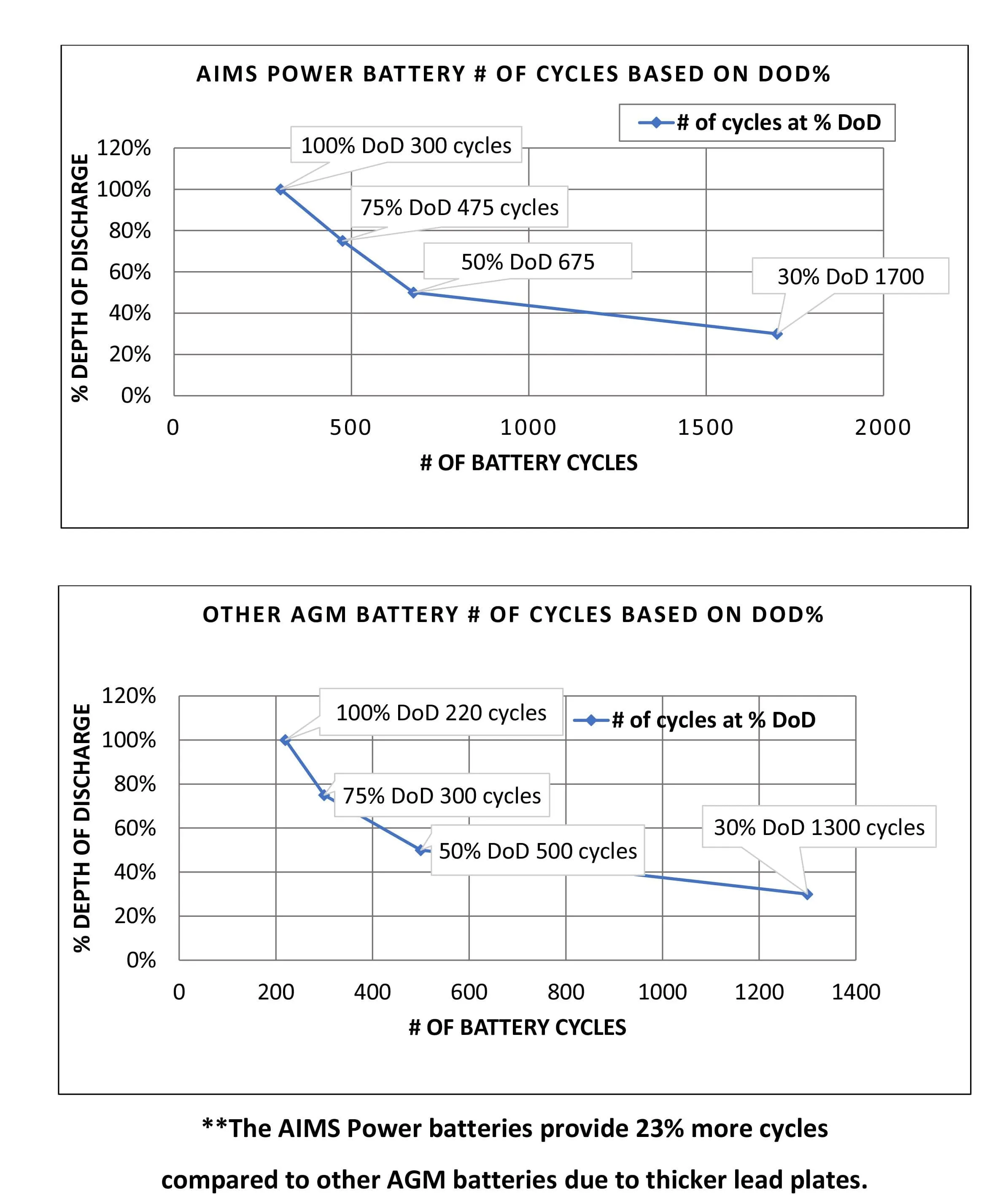 AIMS AGM 12V 100Ah Deep Cycle Battery Heavy Duty Solar Battery