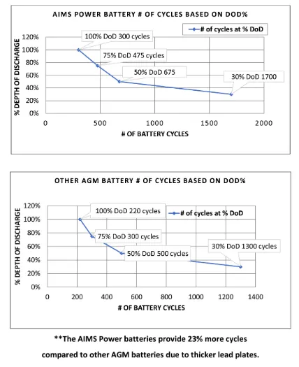 AIMS Heavy Duty AGM 6V 225Ah Deep Cycle Battery